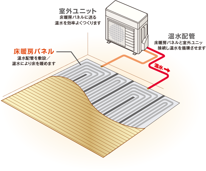 ヒートポンプ式温水床暖房システム