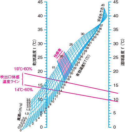 ■通常室内用着衣の場合の有効温度図(「空気調和設備の実務の知識」より引用)
