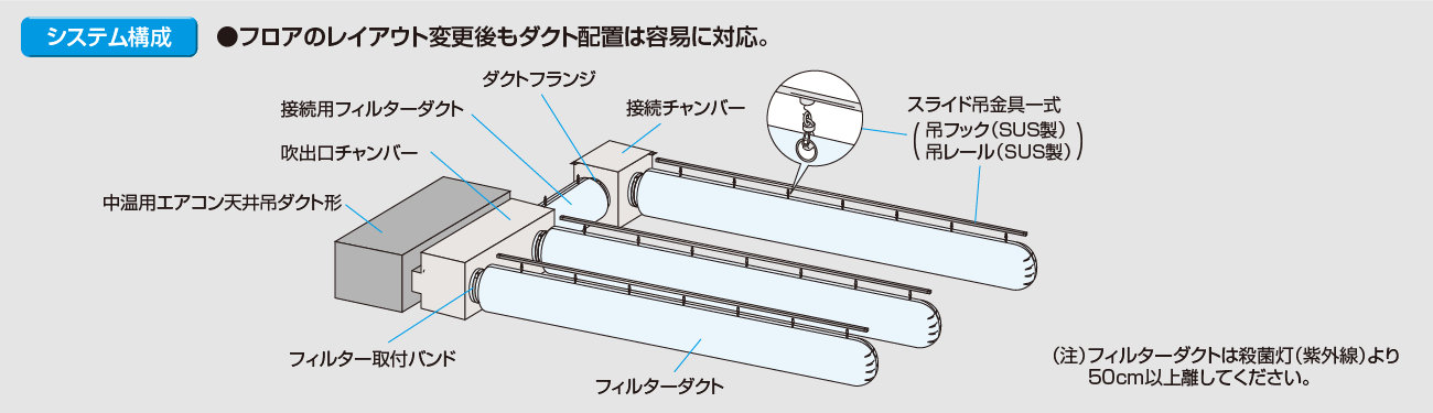 システム構成 ●フロアのレイアウト変更後もダクト配置は容易に対応。