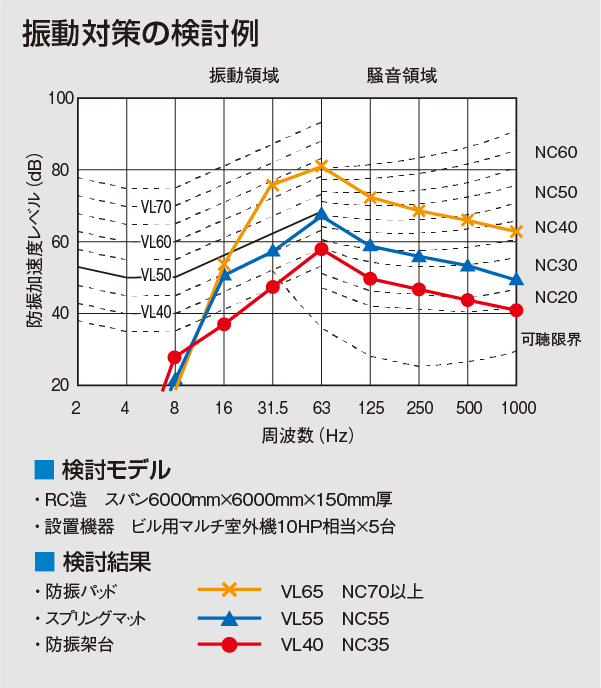 振動対策の検討例