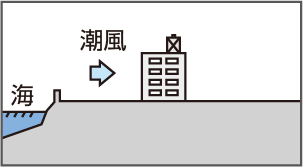 潮風の影響を受ける場所。ただし、塩分を含んだ水が直接機器にはかからない場所