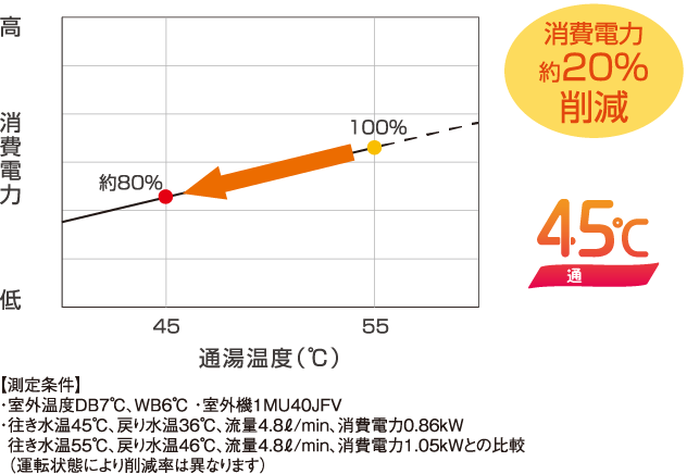 通湯温度と消費電力