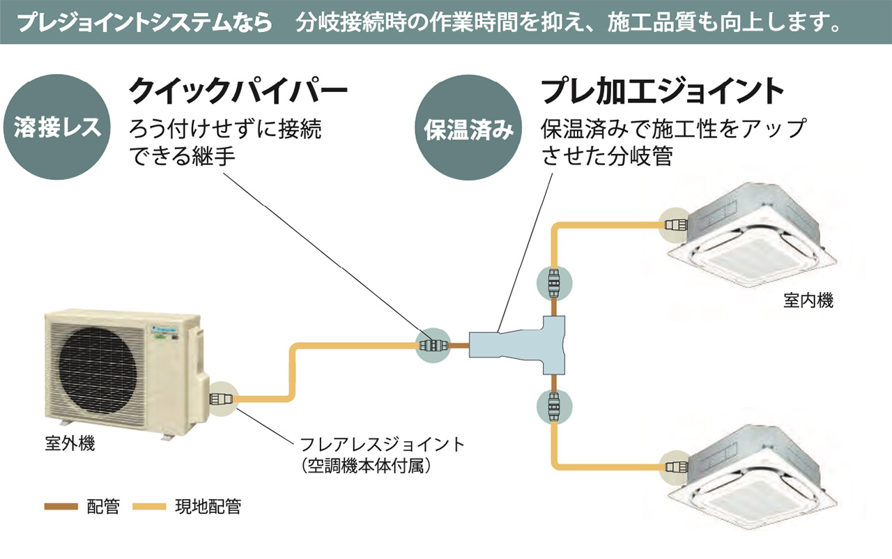 プレジョイントシステム 溶接レス