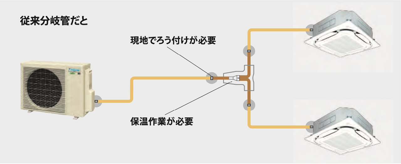 プレジョイントシステム 従来分岐管