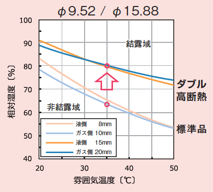 φ9.52 / φ15.88