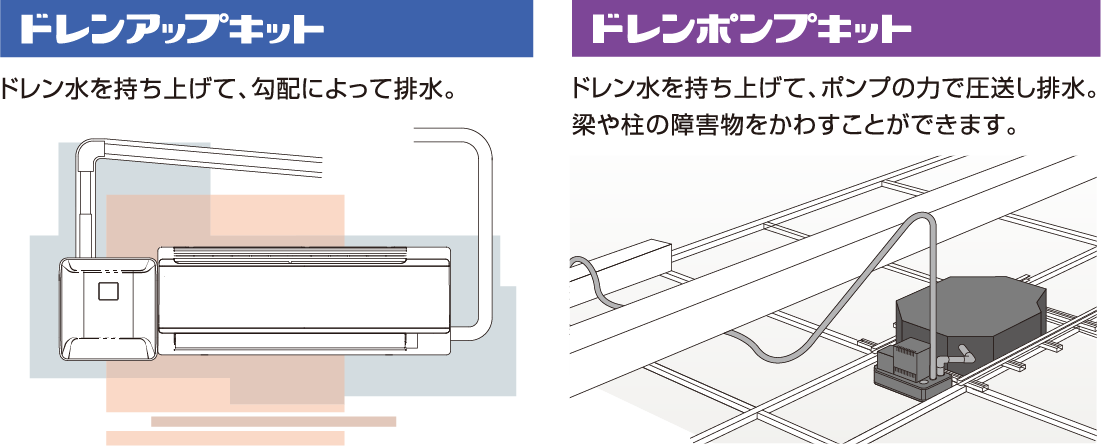 ドレンアップキット:ドレン水を持ち上げて、勾配によって排水。ドレン水を持ち上げて、ポンプの力で圧送し排水。
ドレンポンプキット:梁や柱の障害物をかわすことができ、逆止弁付きなのでドレン水の逆流を防止。