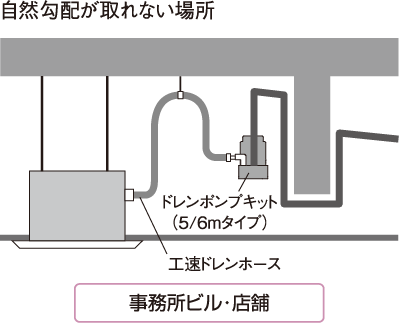 自然勾配が取れない場所