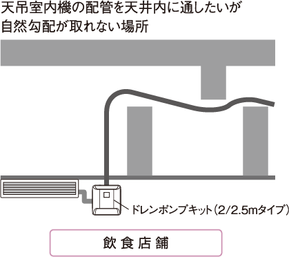 天吊室内機の配管を天井内に通したいが自然勾配が取れない場所