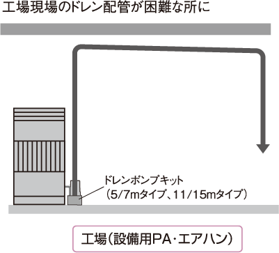 工場現場のドレン配管が困難な所に