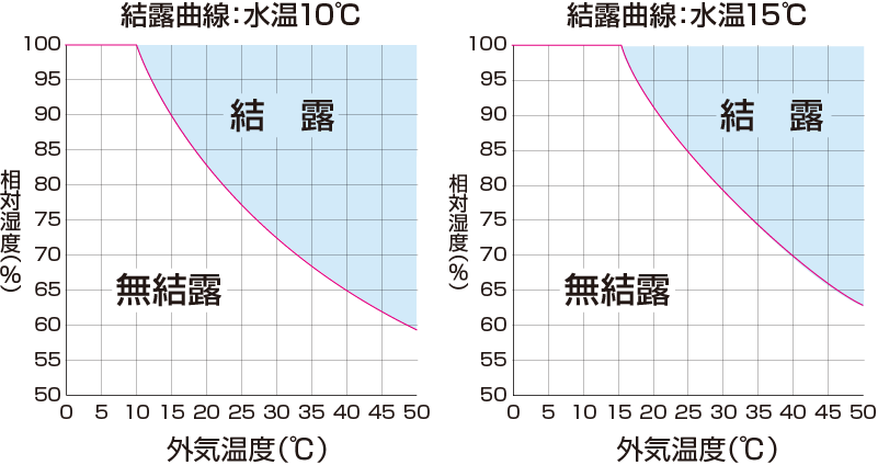 断熱ドレンシステム:結露防止性能