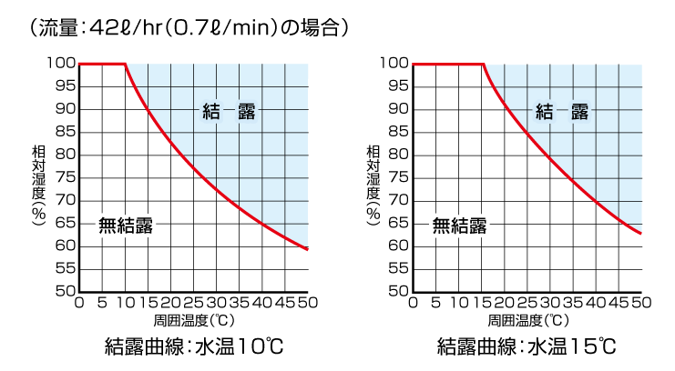 結露曲線