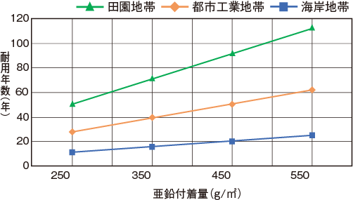 亜鉛付着量と耐用年数